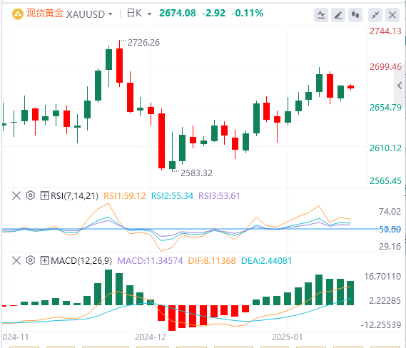 FxPro浦汇 Forex Gold-Analyse: Gold konsolidiert weiterhin auf hohem Niveau, und di